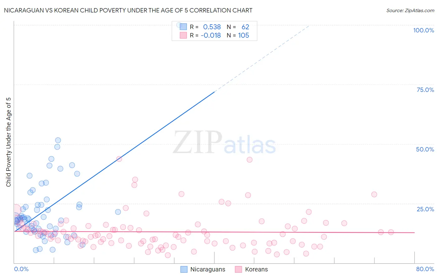 Nicaraguan vs Korean Child Poverty Under the Age of 5