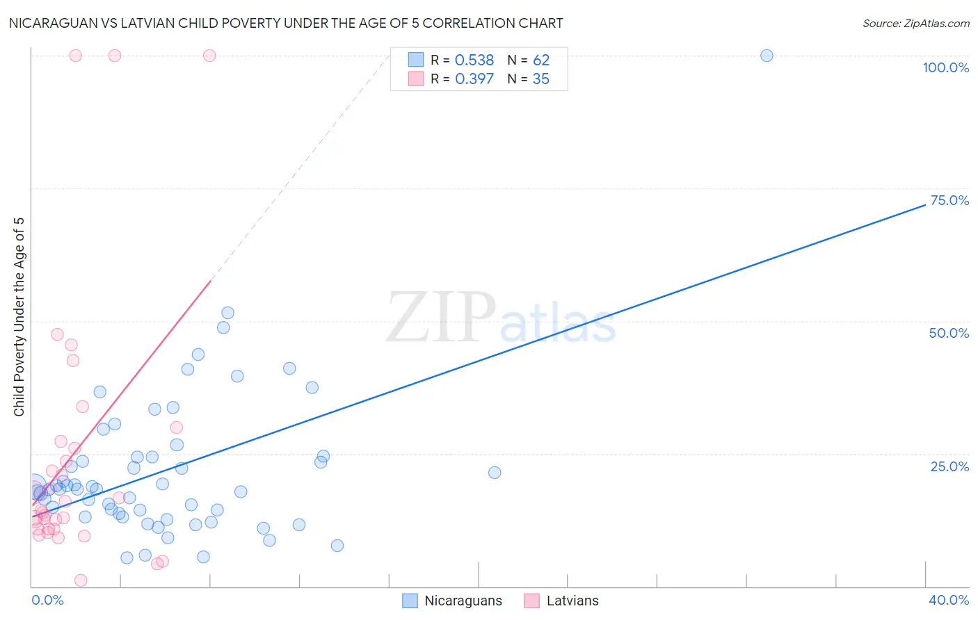 Nicaraguan vs Latvian Child Poverty Under the Age of 5