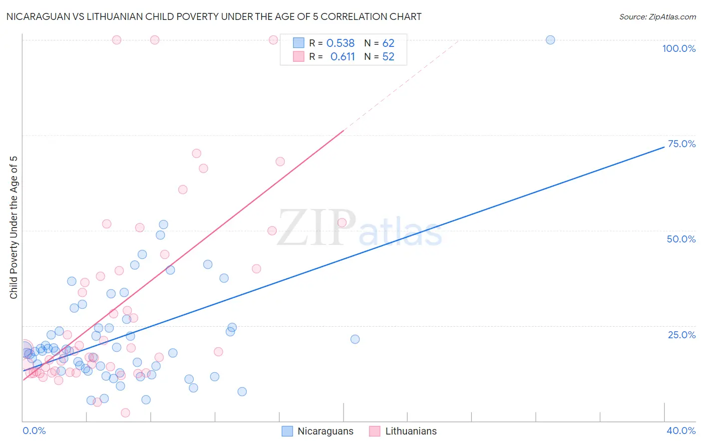 Nicaraguan vs Lithuanian Child Poverty Under the Age of 5