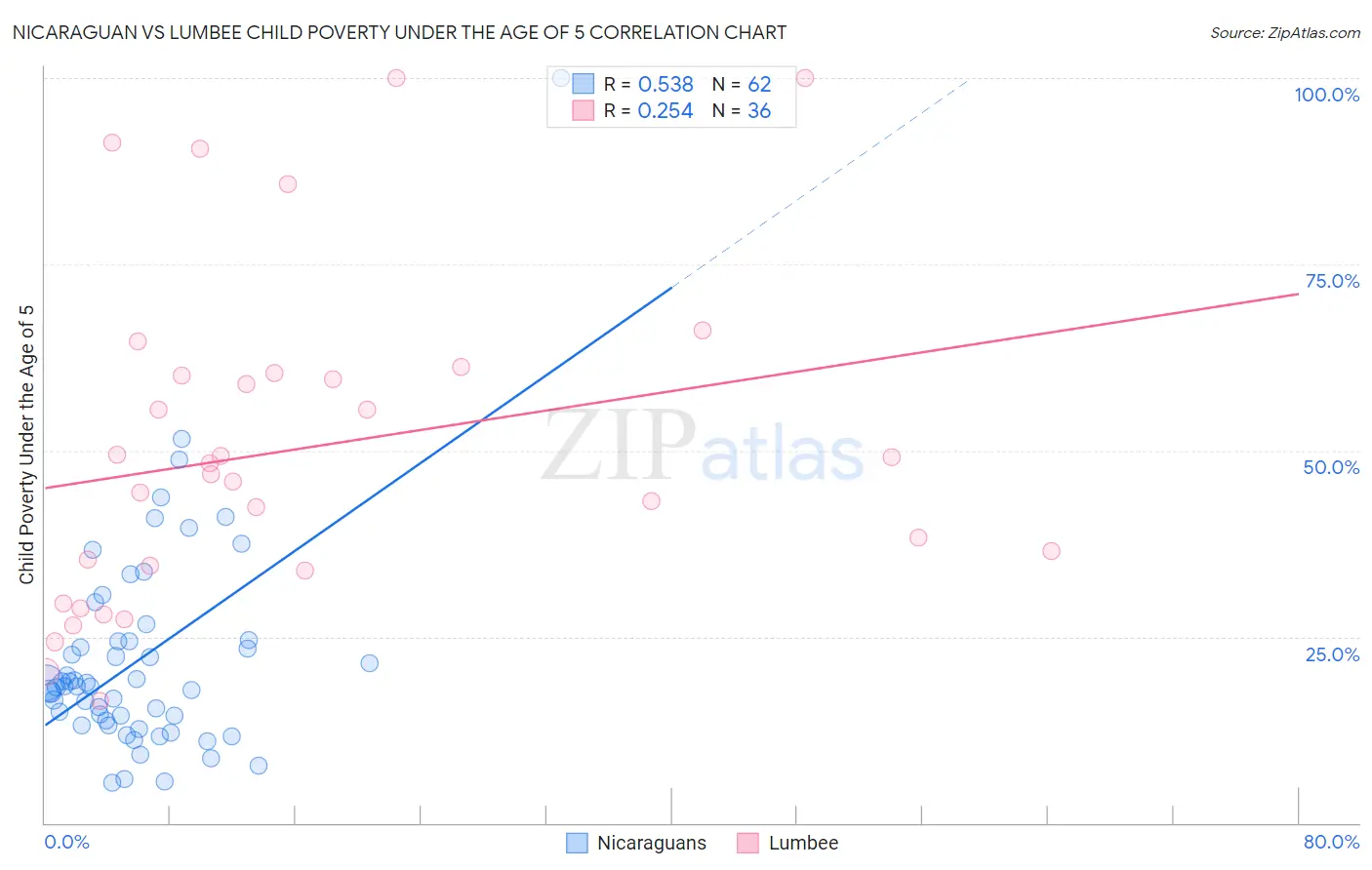 Nicaraguan vs Lumbee Child Poverty Under the Age of 5