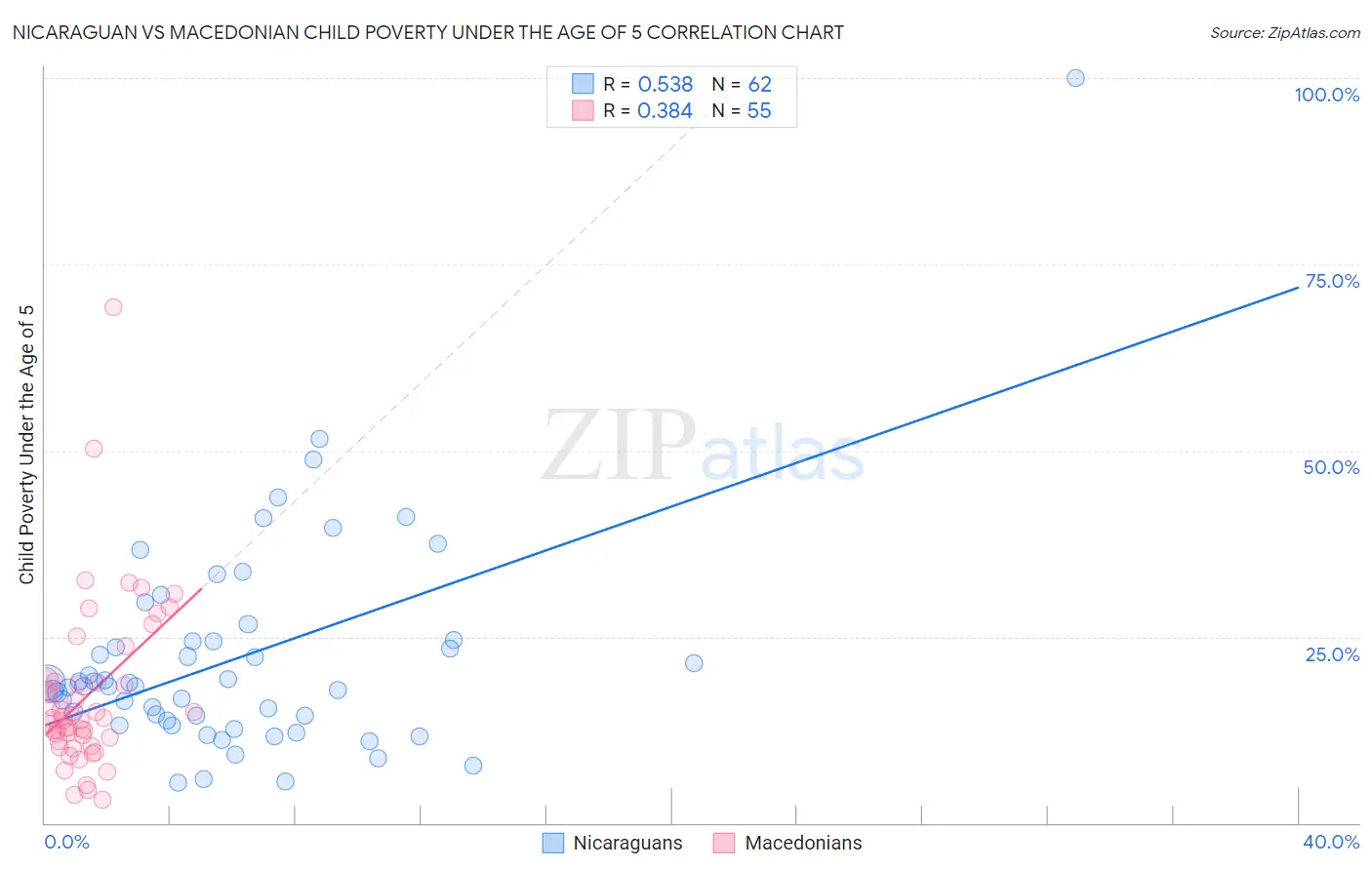 Nicaraguan vs Macedonian Child Poverty Under the Age of 5