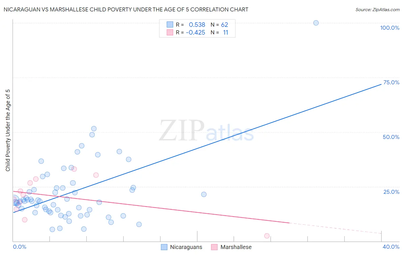 Nicaraguan vs Marshallese Child Poverty Under the Age of 5