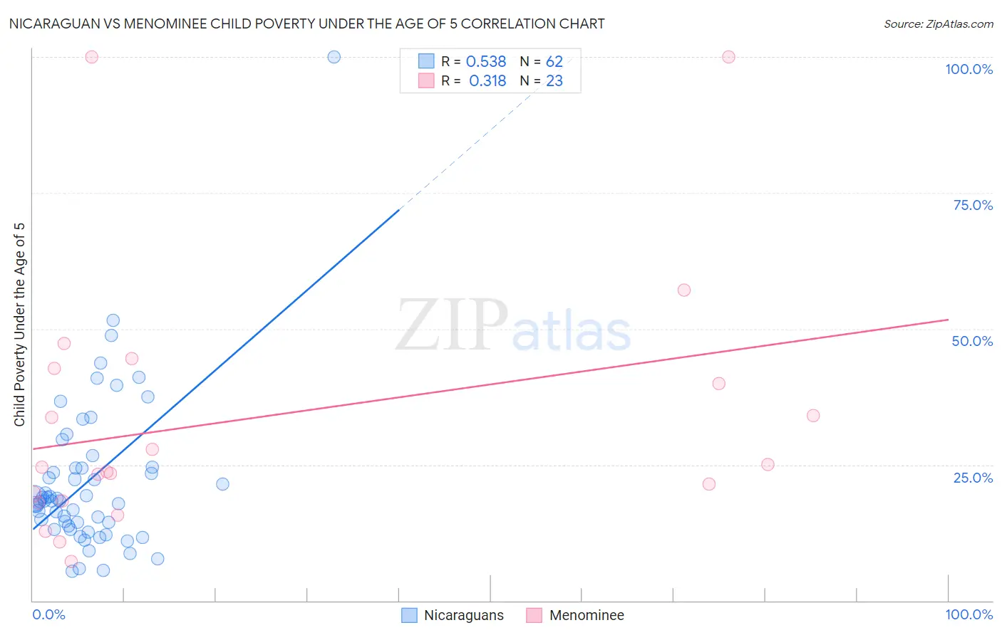 Nicaraguan vs Menominee Child Poverty Under the Age of 5