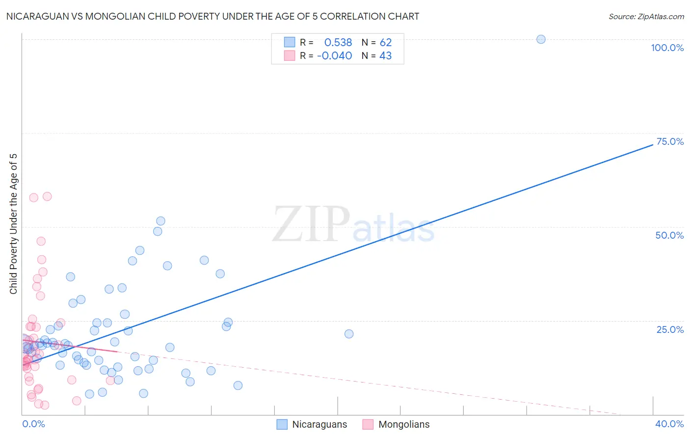 Nicaraguan vs Mongolian Child Poverty Under the Age of 5