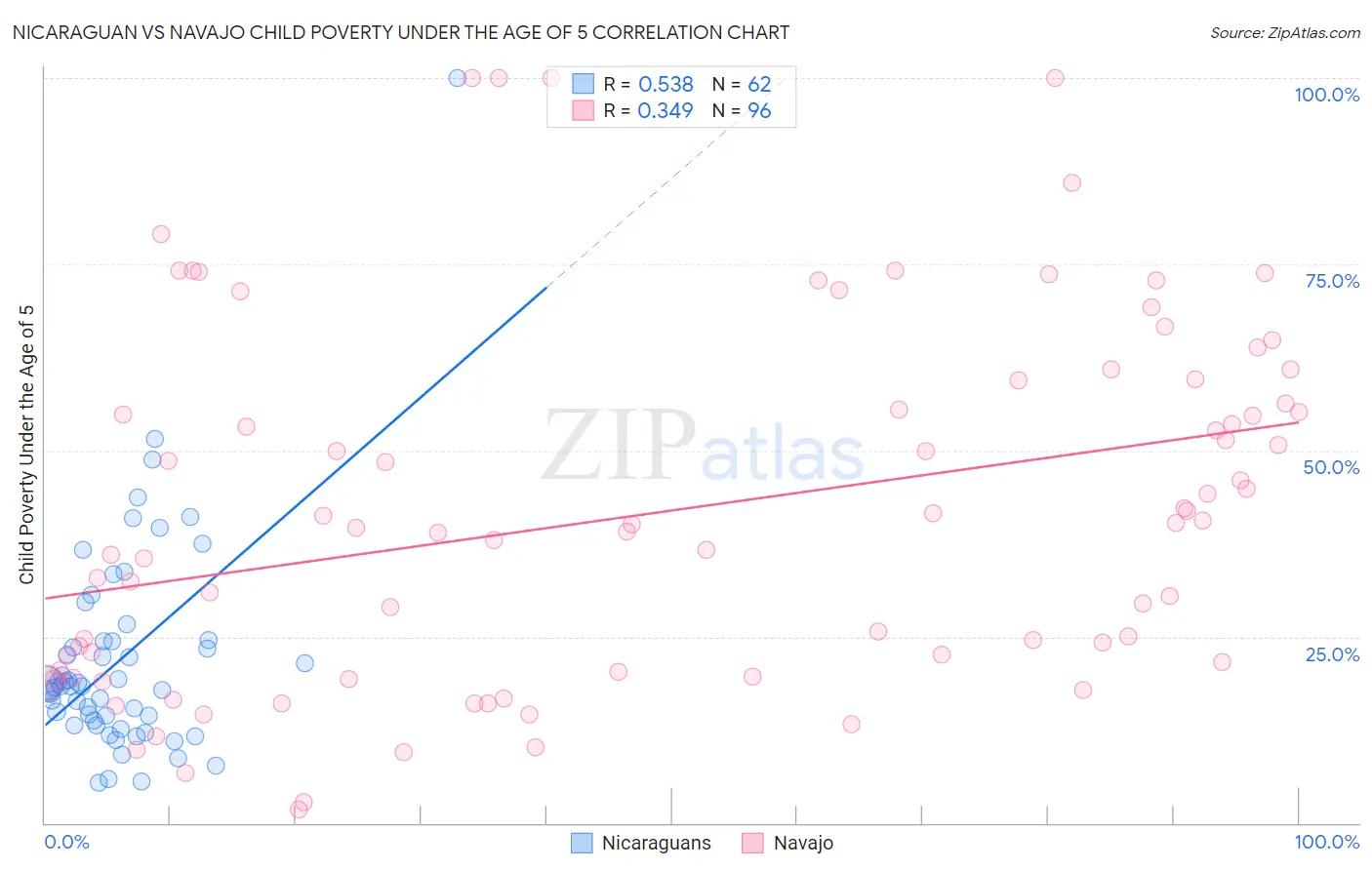 Nicaraguan vs Navajo Child Poverty Under the Age of 5