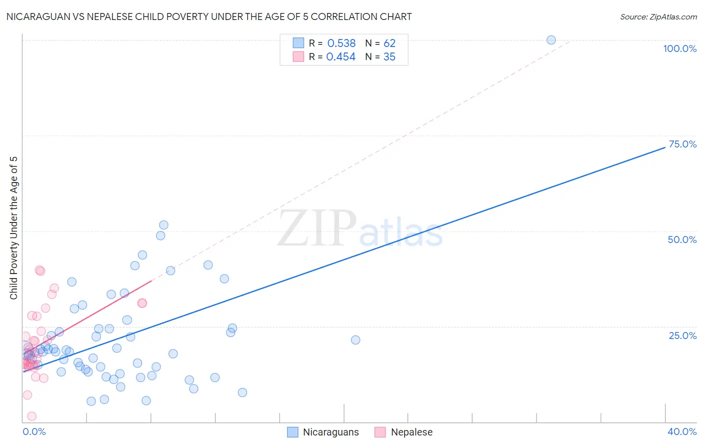 Nicaraguan vs Nepalese Child Poverty Under the Age of 5
