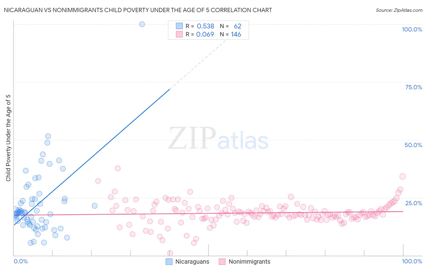 Nicaraguan vs Nonimmigrants Child Poverty Under the Age of 5