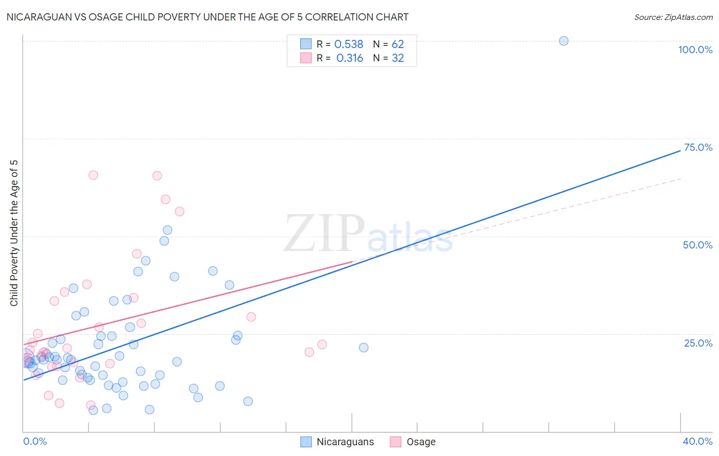 Nicaraguan vs Osage Child Poverty Under the Age of 5