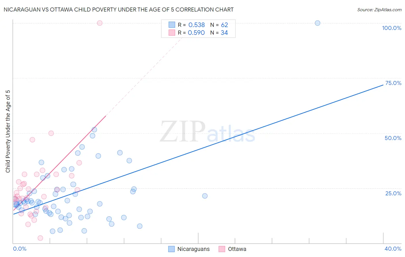 Nicaraguan vs Ottawa Child Poverty Under the Age of 5