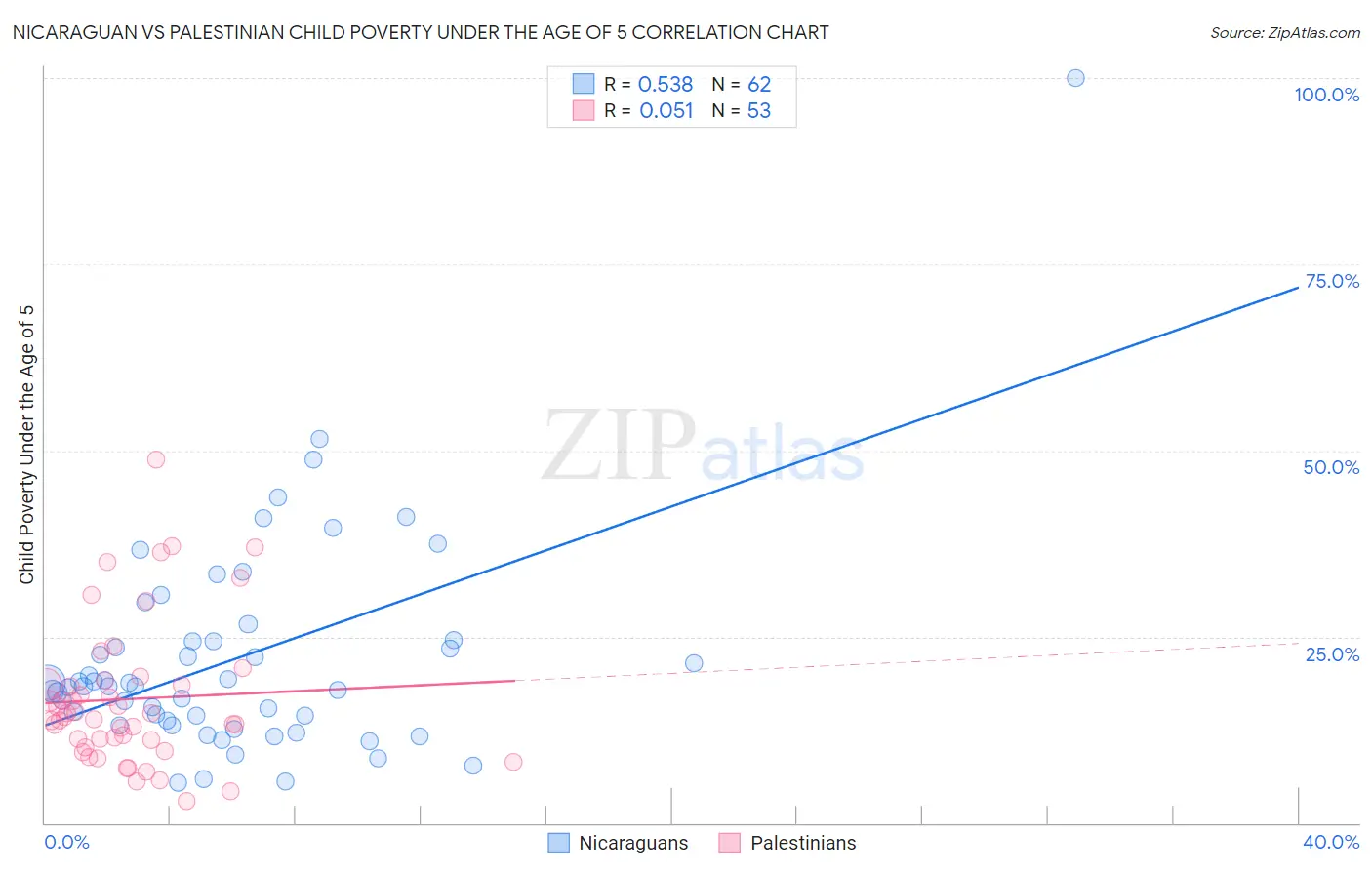 Nicaraguan vs Palestinian Child Poverty Under the Age of 5