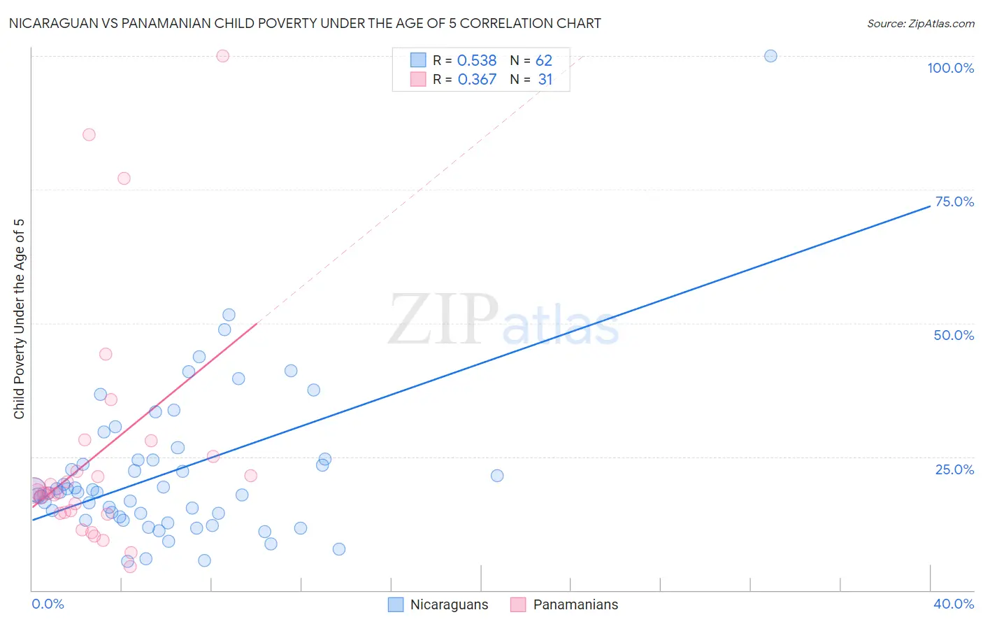 Nicaraguan vs Panamanian Child Poverty Under the Age of 5