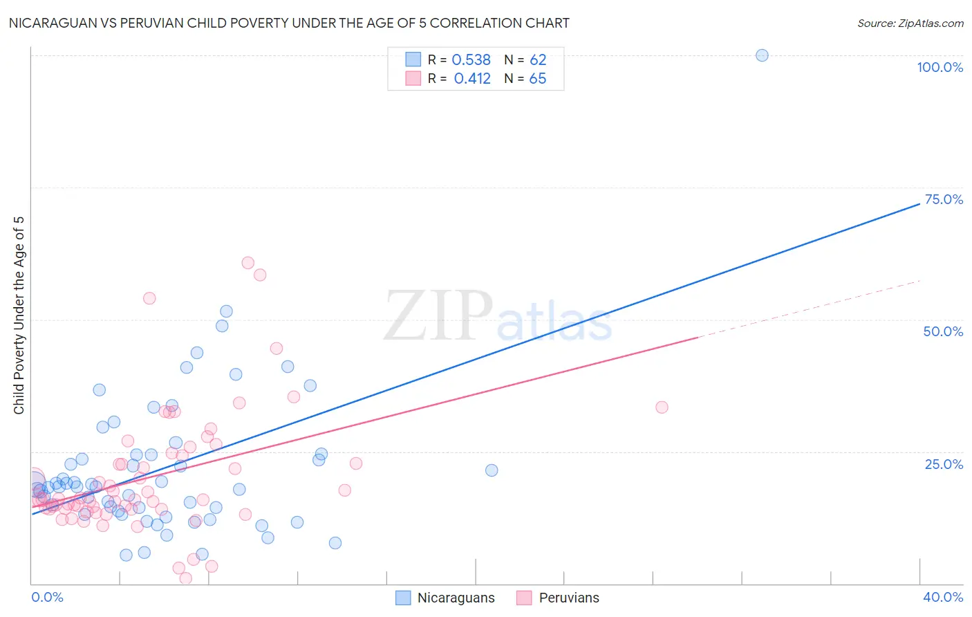 Nicaraguan vs Peruvian Child Poverty Under the Age of 5