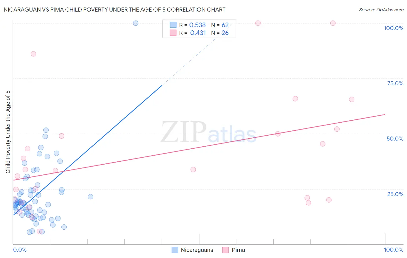 Nicaraguan vs Pima Child Poverty Under the Age of 5