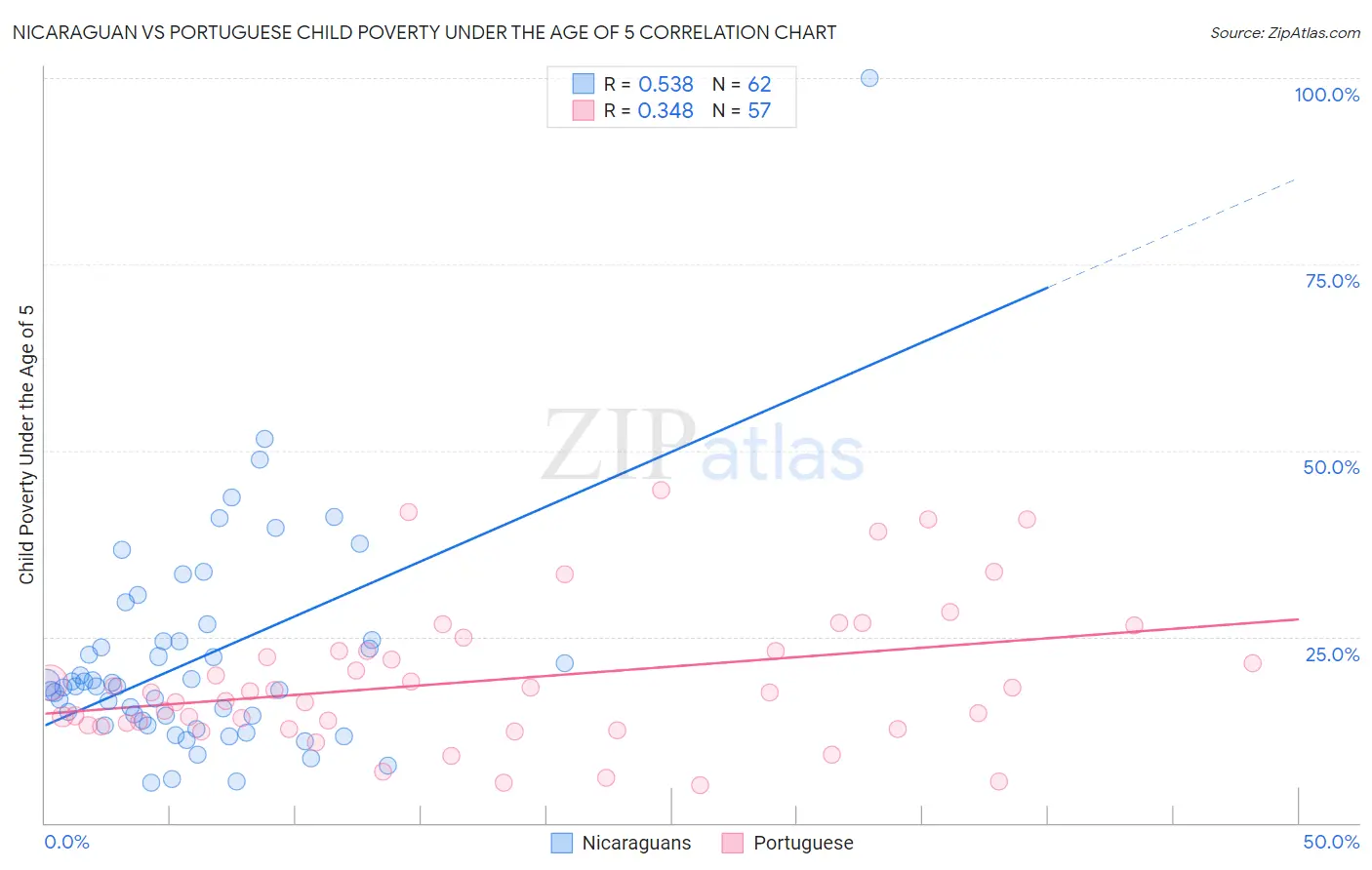 Nicaraguan vs Portuguese Child Poverty Under the Age of 5