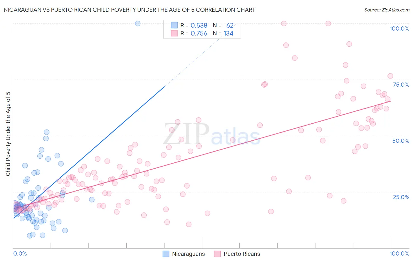 Nicaraguan vs Puerto Rican Child Poverty Under the Age of 5
