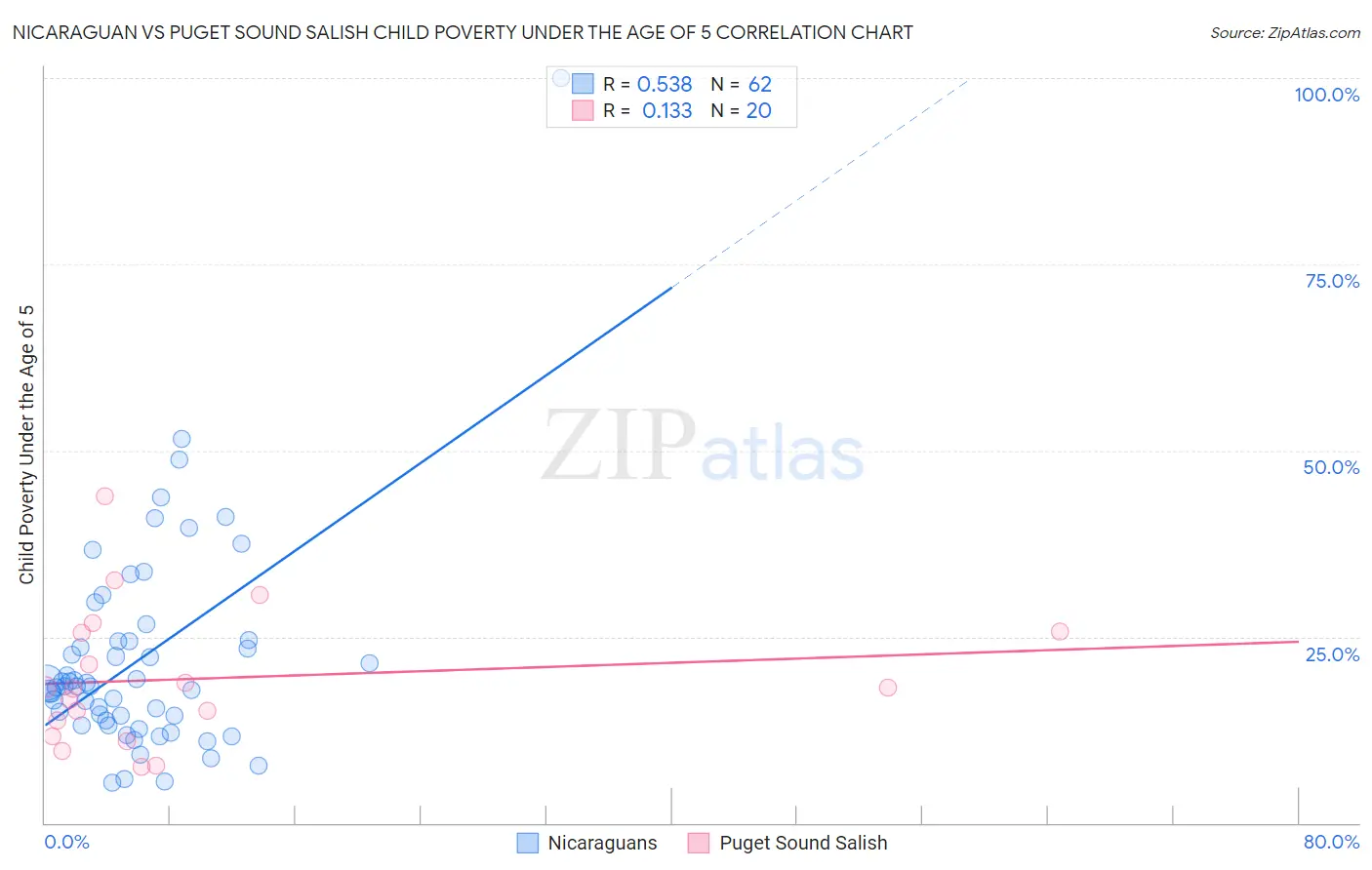 Nicaraguan vs Puget Sound Salish Child Poverty Under the Age of 5