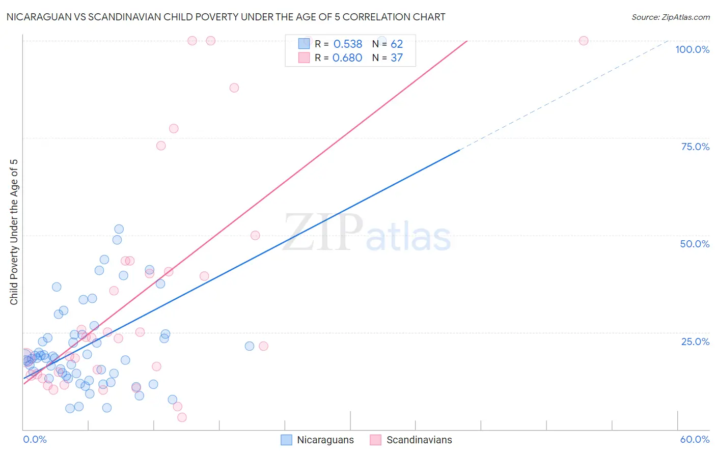 Nicaraguan vs Scandinavian Child Poverty Under the Age of 5