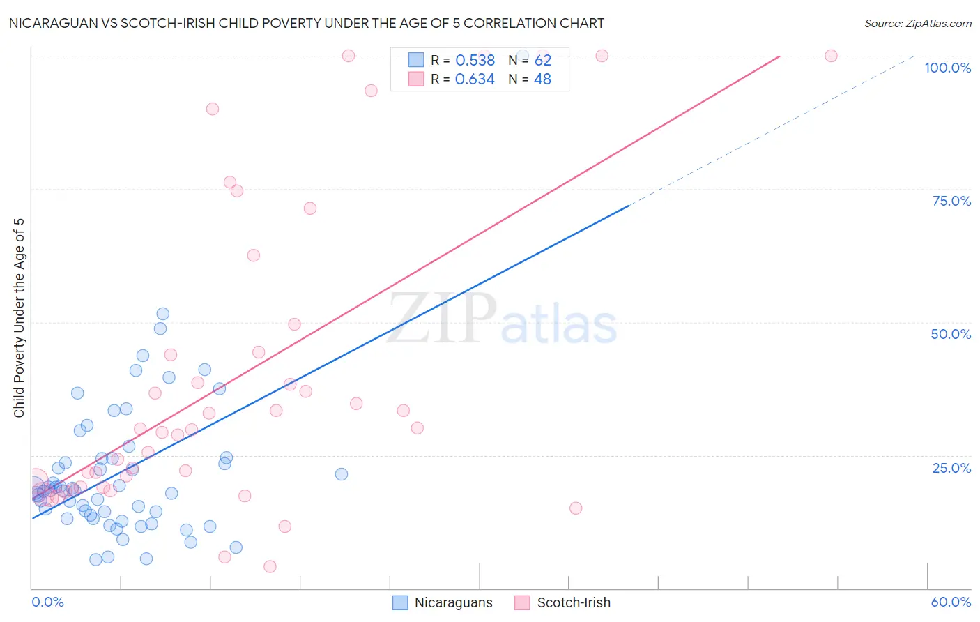 Nicaraguan vs Scotch-Irish Child Poverty Under the Age of 5