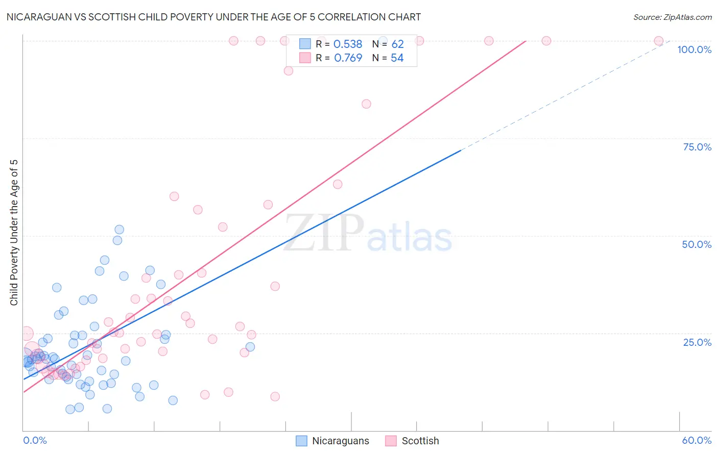 Nicaraguan vs Scottish Child Poverty Under the Age of 5