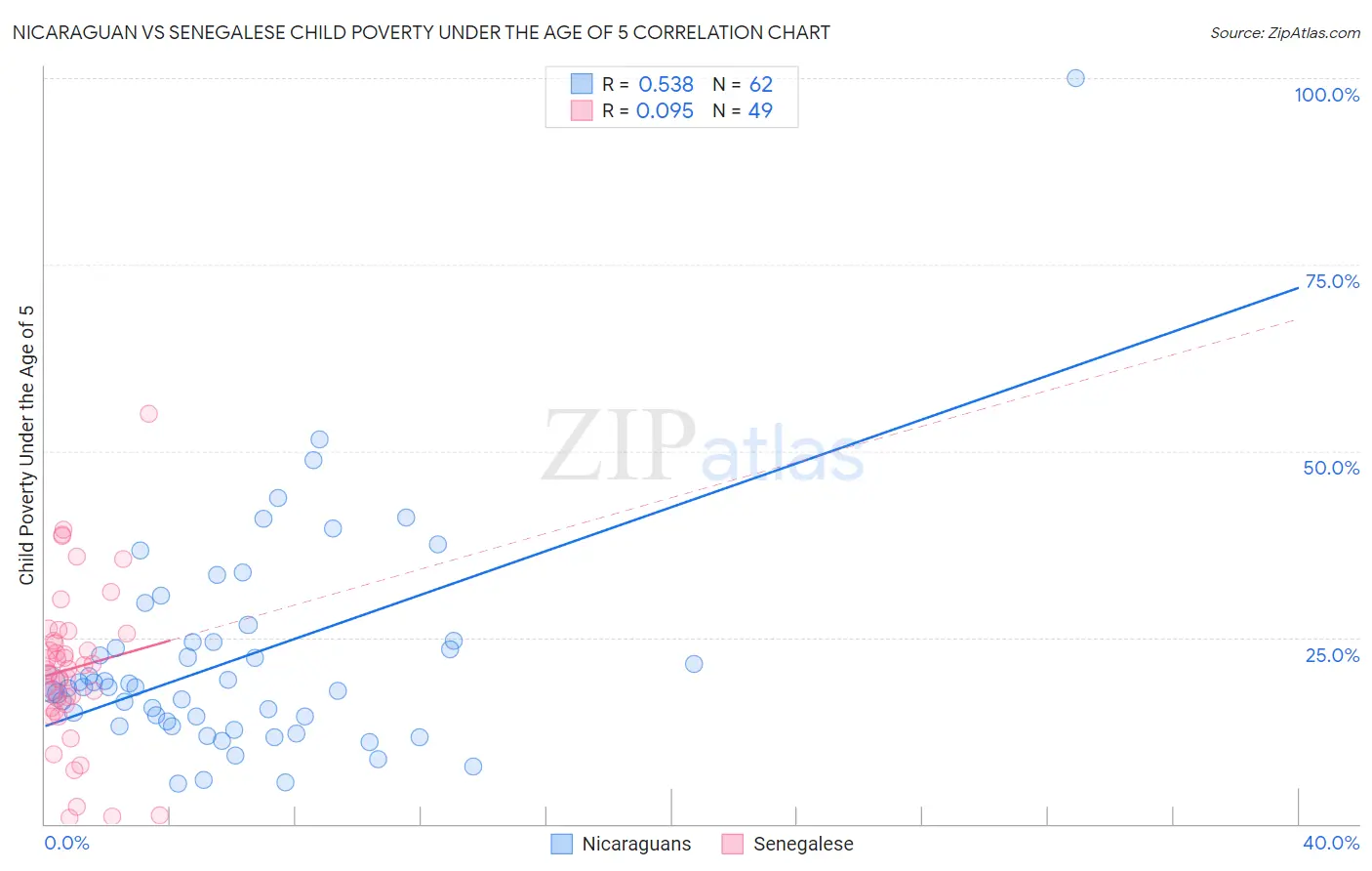 Nicaraguan vs Senegalese Child Poverty Under the Age of 5