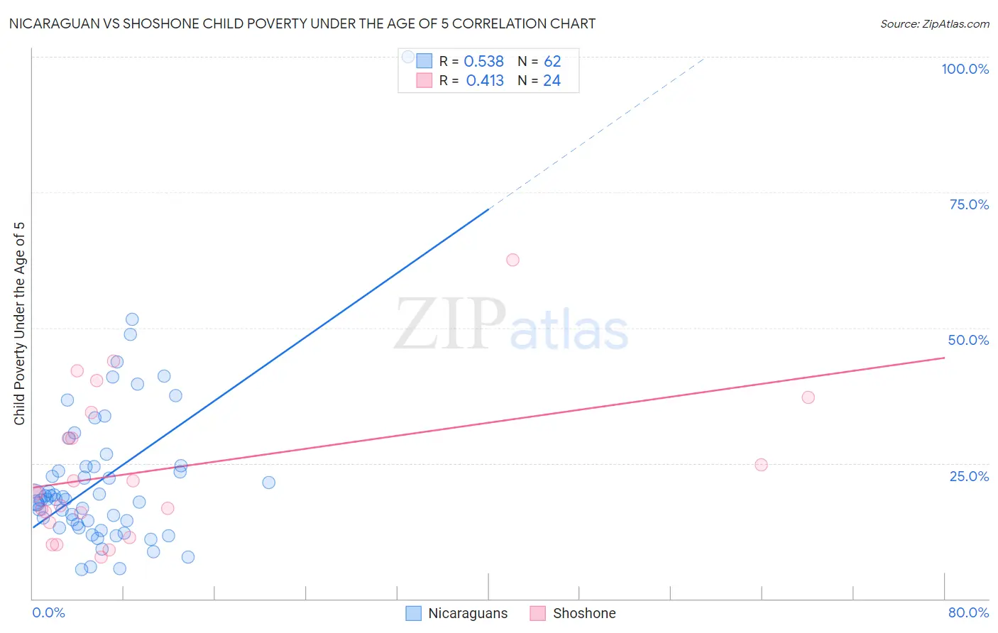 Nicaraguan vs Shoshone Child Poverty Under the Age of 5