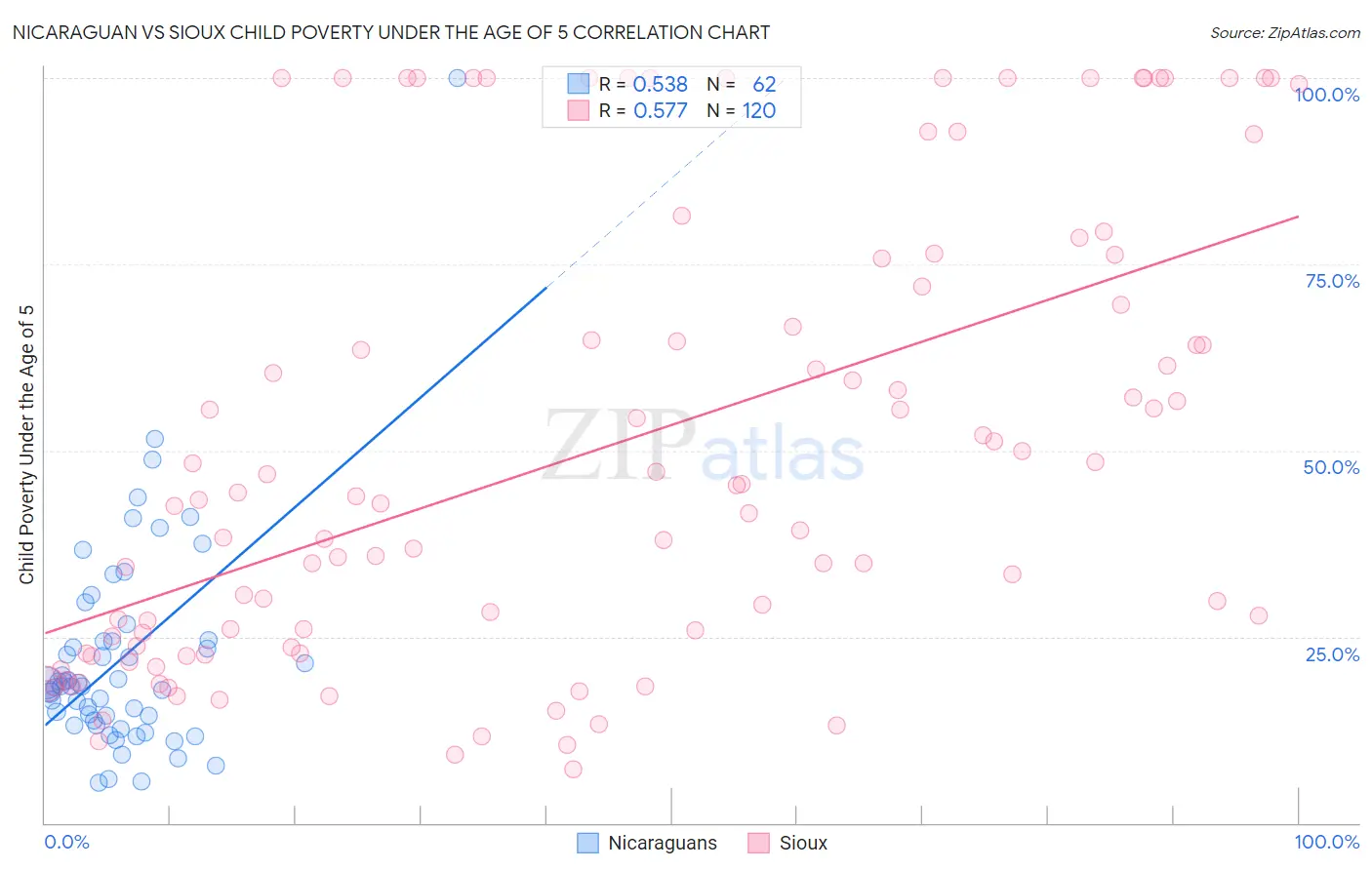 Nicaraguan vs Sioux Child Poverty Under the Age of 5