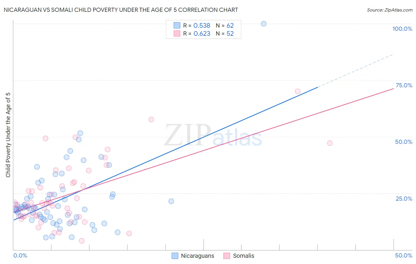 Nicaraguan vs Somali Child Poverty Under the Age of 5
