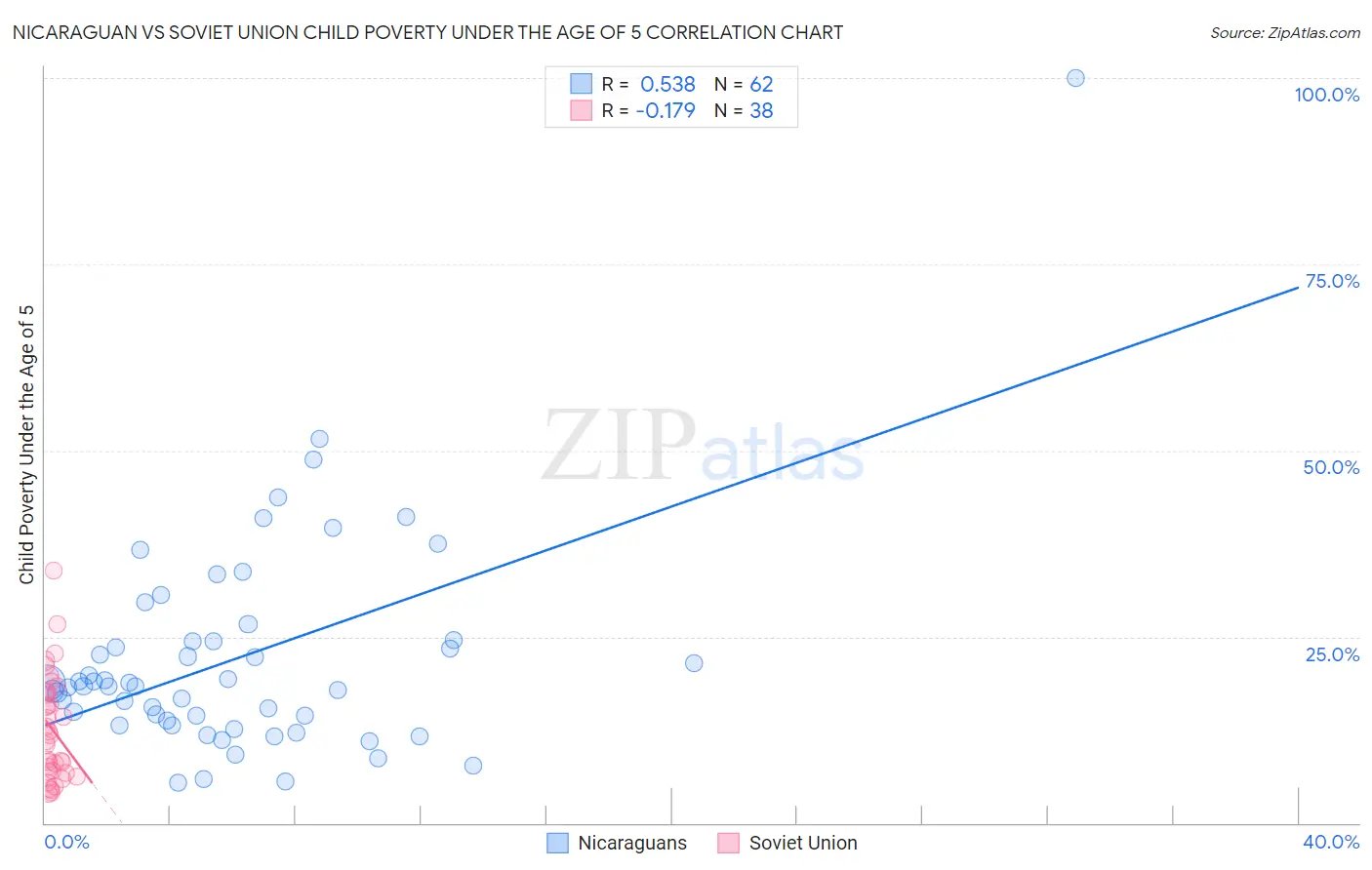Nicaraguan vs Soviet Union Child Poverty Under the Age of 5