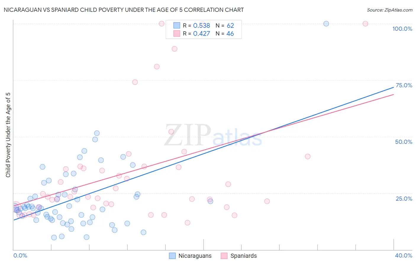 Nicaraguan vs Spaniard Child Poverty Under the Age of 5