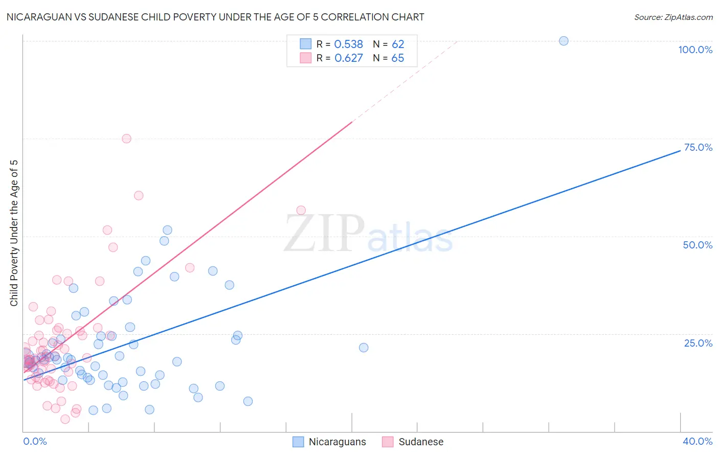 Nicaraguan vs Sudanese Child Poverty Under the Age of 5