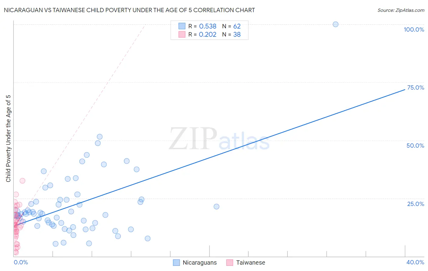 Nicaraguan vs Taiwanese Child Poverty Under the Age of 5