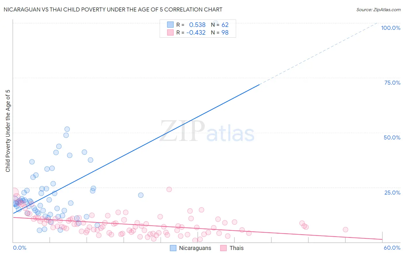 Nicaraguan vs Thai Child Poverty Under the Age of 5