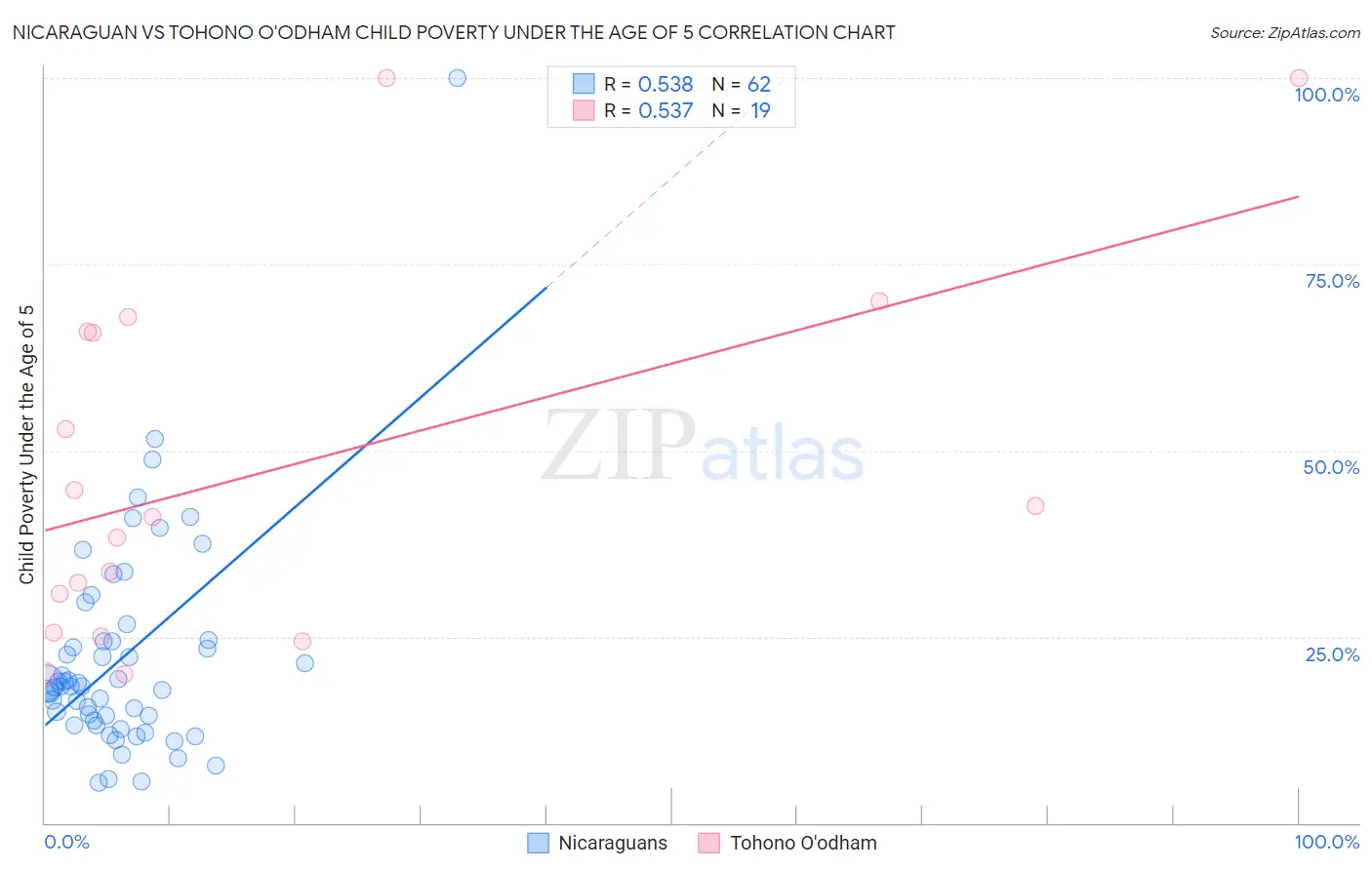 Nicaraguan vs Tohono O'odham Child Poverty Under the Age of 5