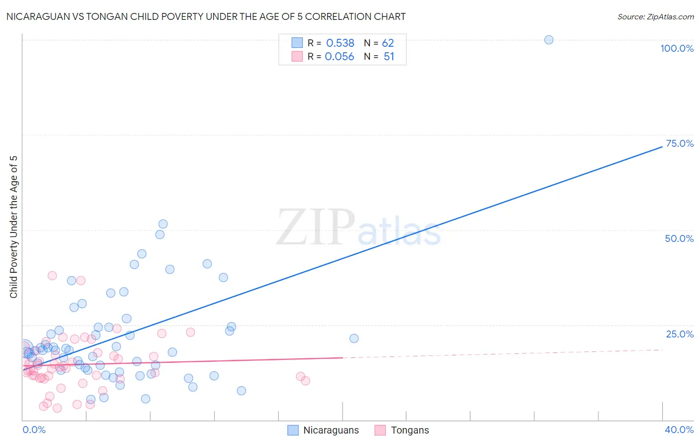 Nicaraguan vs Tongan Child Poverty Under the Age of 5