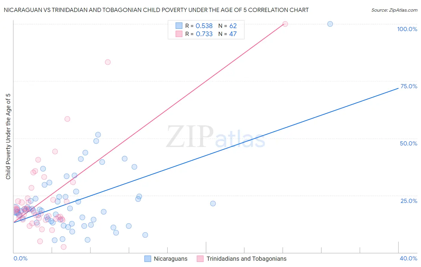 Nicaraguan vs Trinidadian and Tobagonian Child Poverty Under the Age of 5