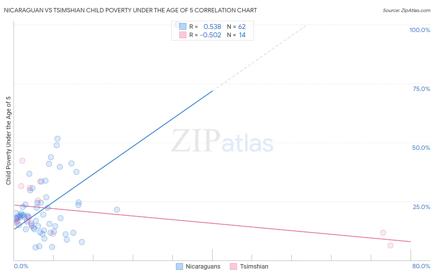 Nicaraguan vs Tsimshian Child Poverty Under the Age of 5