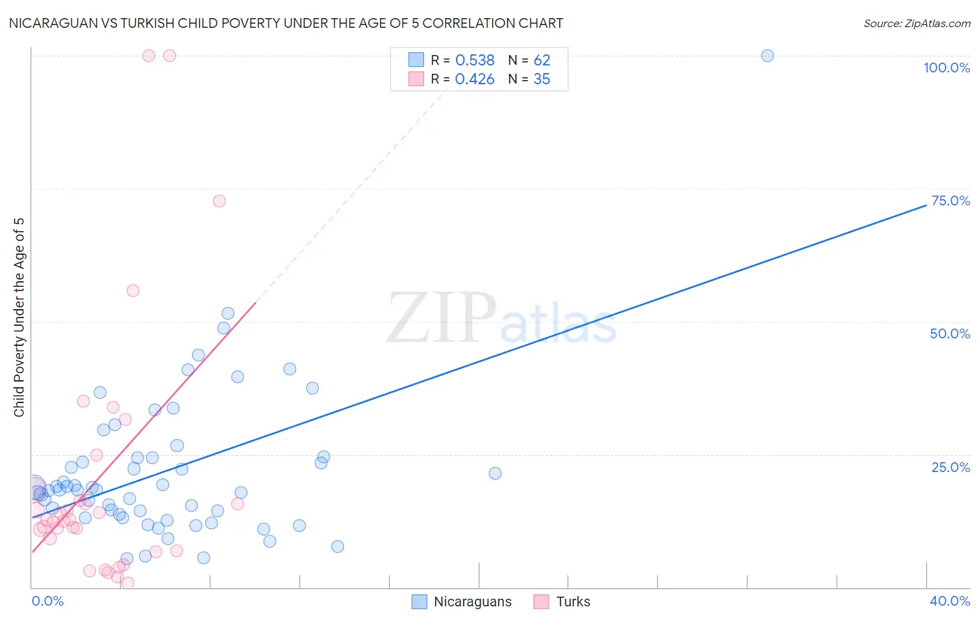 Nicaraguan vs Turkish Child Poverty Under the Age of 5