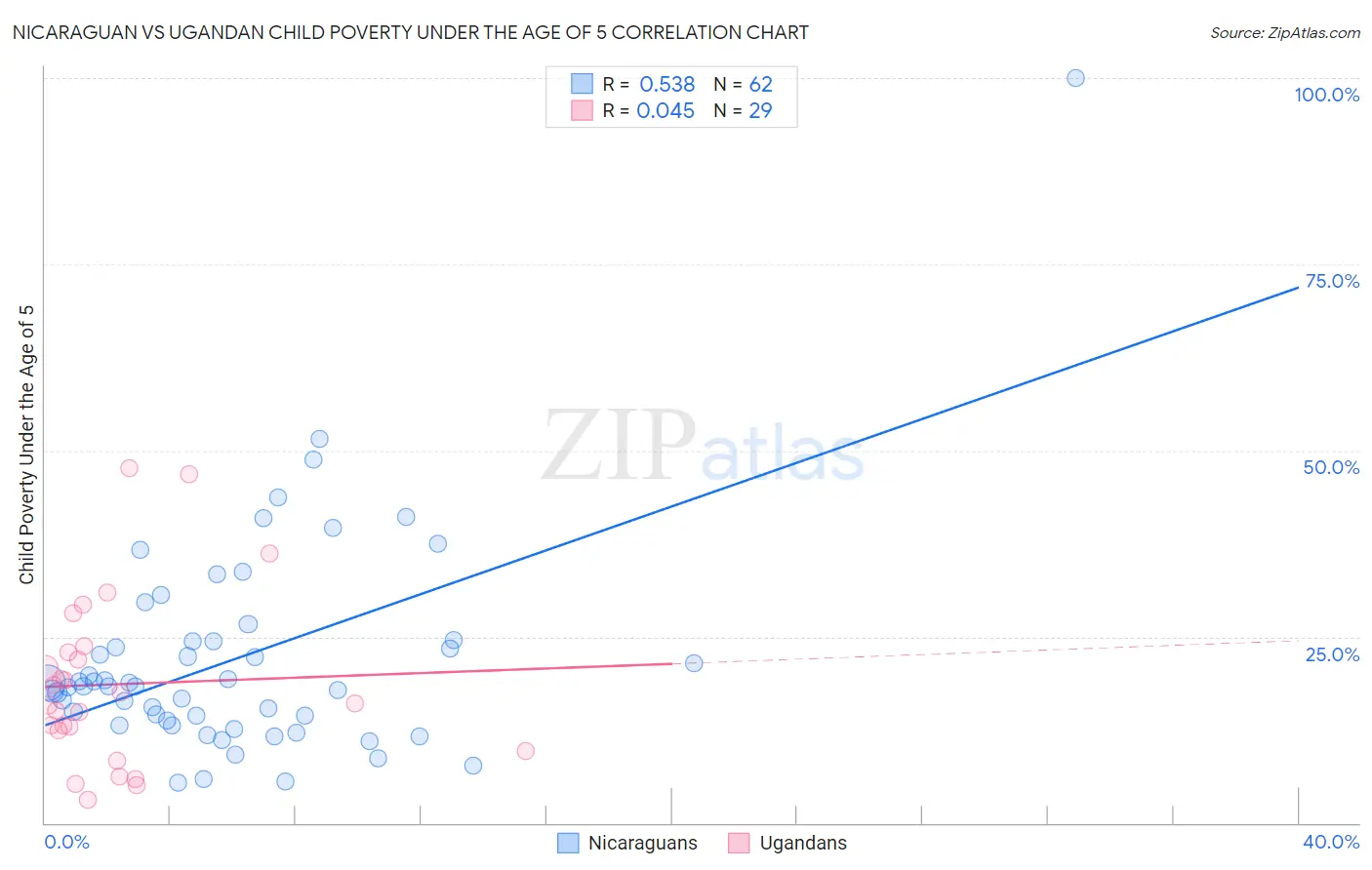 Nicaraguan vs Ugandan Child Poverty Under the Age of 5