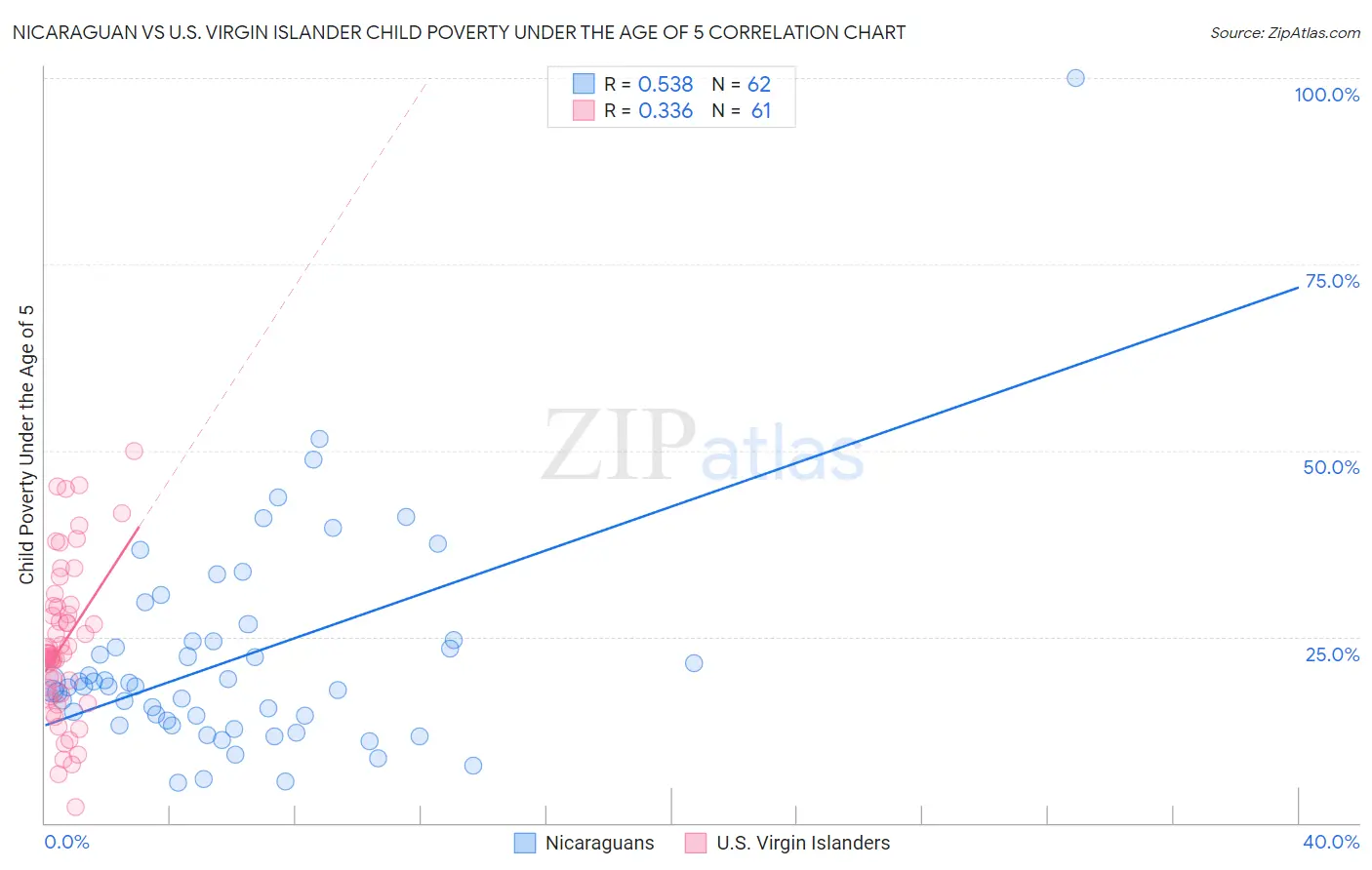 Nicaraguan vs U.S. Virgin Islander Child Poverty Under the Age of 5