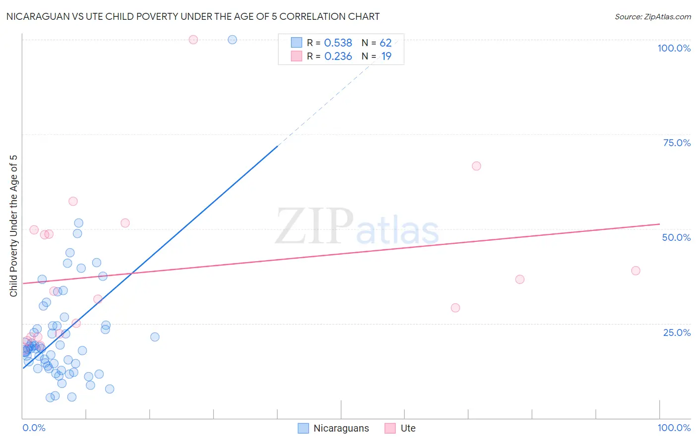 Nicaraguan vs Ute Child Poverty Under the Age of 5