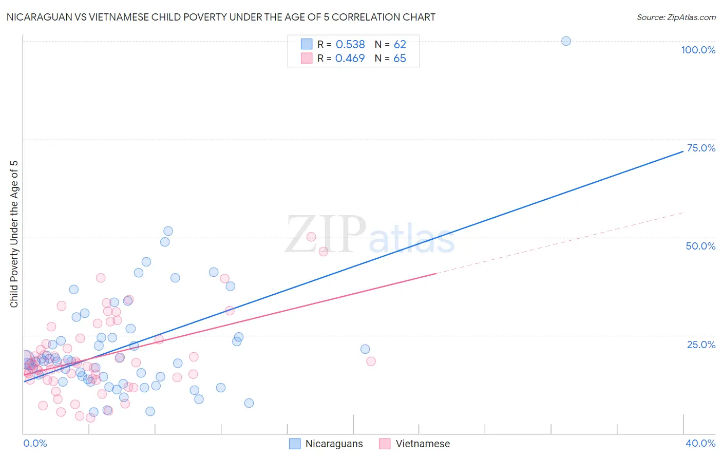 Nicaraguan vs Vietnamese Child Poverty Under the Age of 5