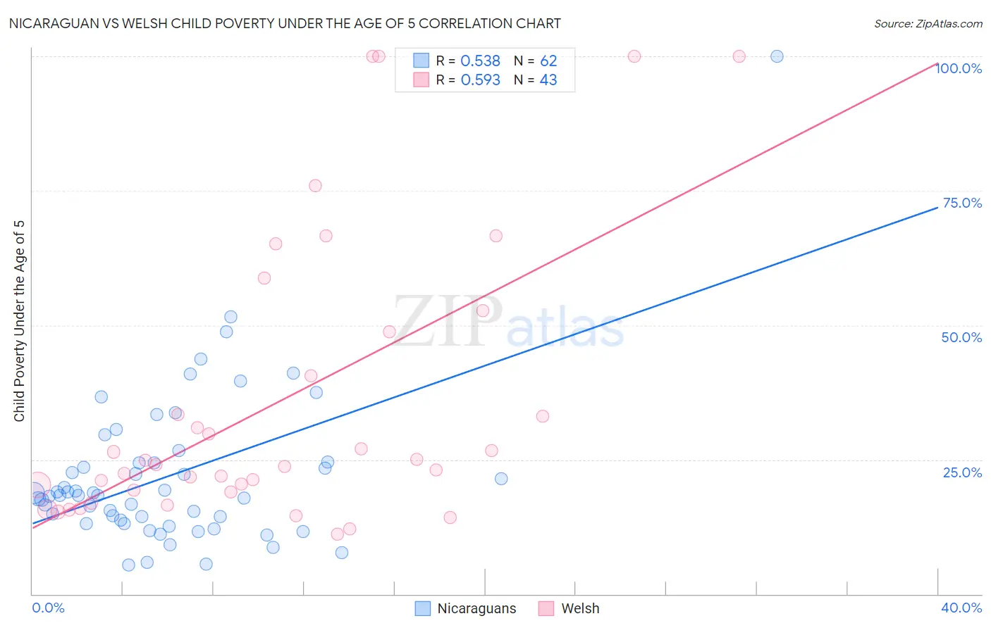 Nicaraguan vs Welsh Child Poverty Under the Age of 5