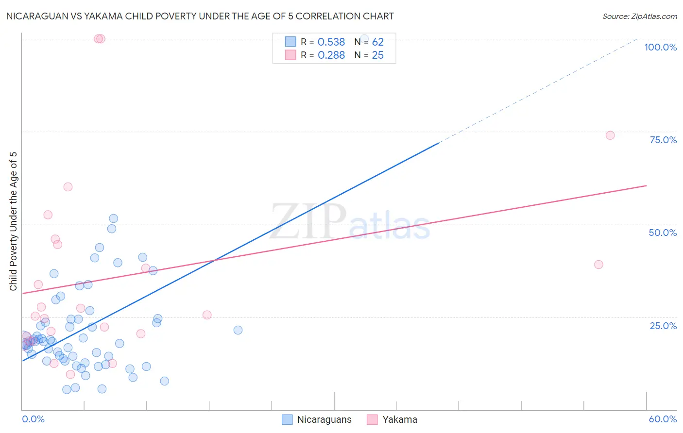 Nicaraguan vs Yakama Child Poverty Under the Age of 5