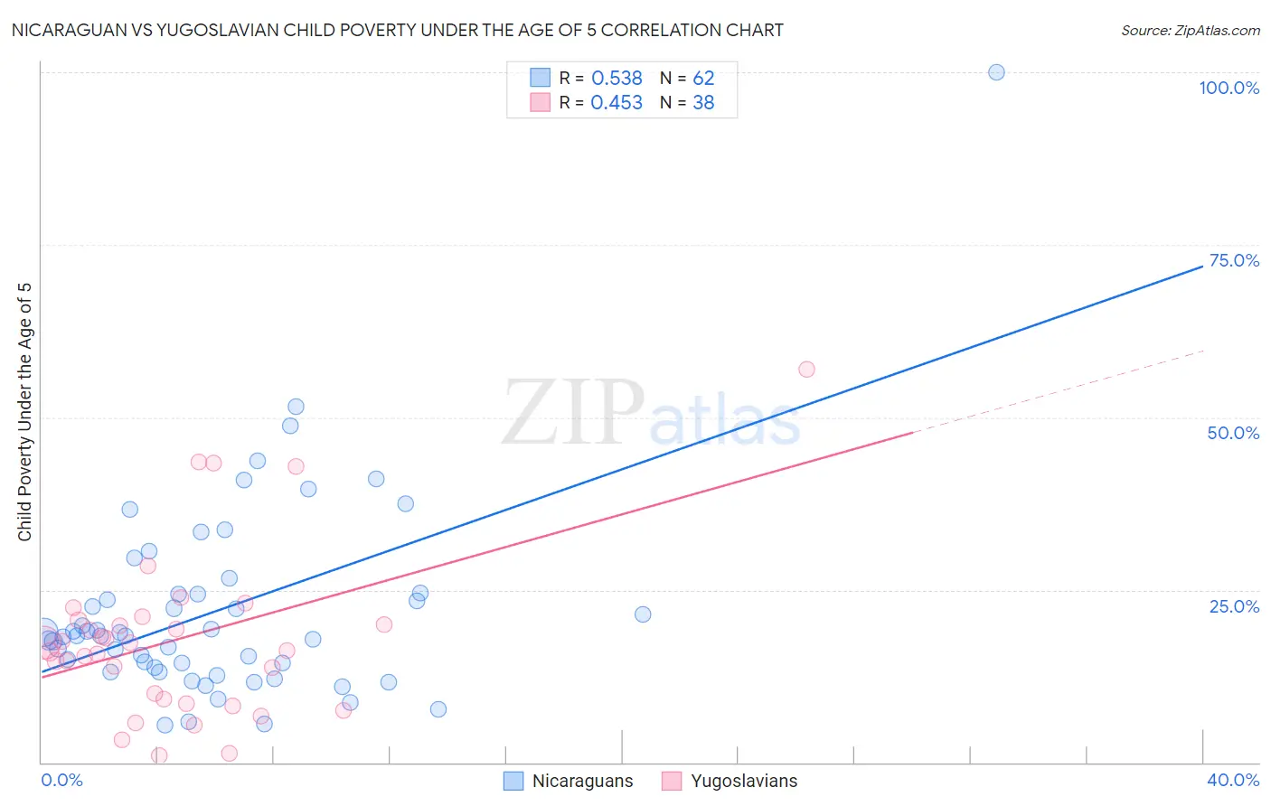 Nicaraguan vs Yugoslavian Child Poverty Under the Age of 5