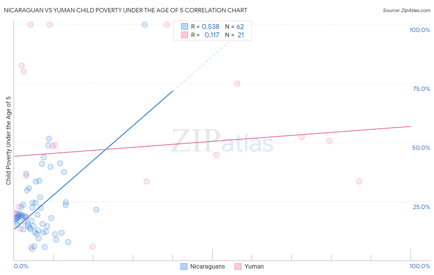 Nicaraguan vs Yuman Child Poverty Under the Age of 5