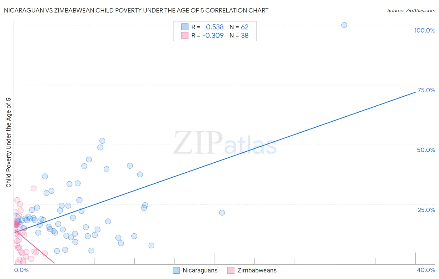Nicaraguan vs Zimbabwean Child Poverty Under the Age of 5