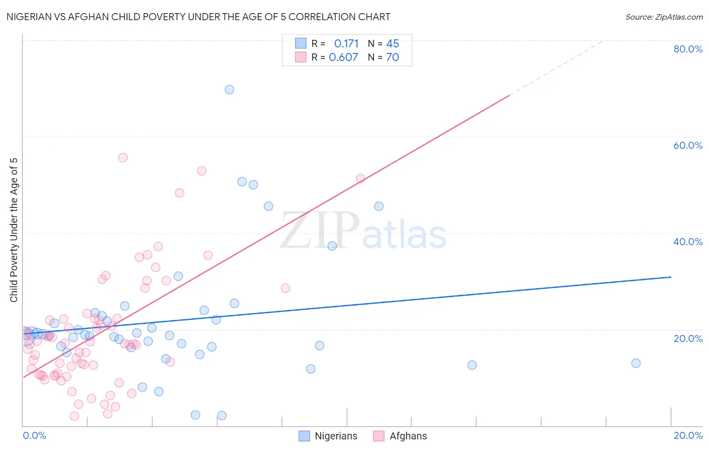 Nigerian vs Afghan Child Poverty Under the Age of 5