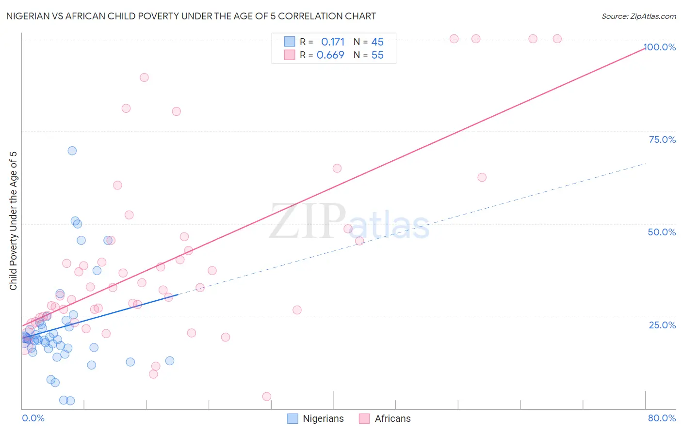 Nigerian vs African Child Poverty Under the Age of 5
