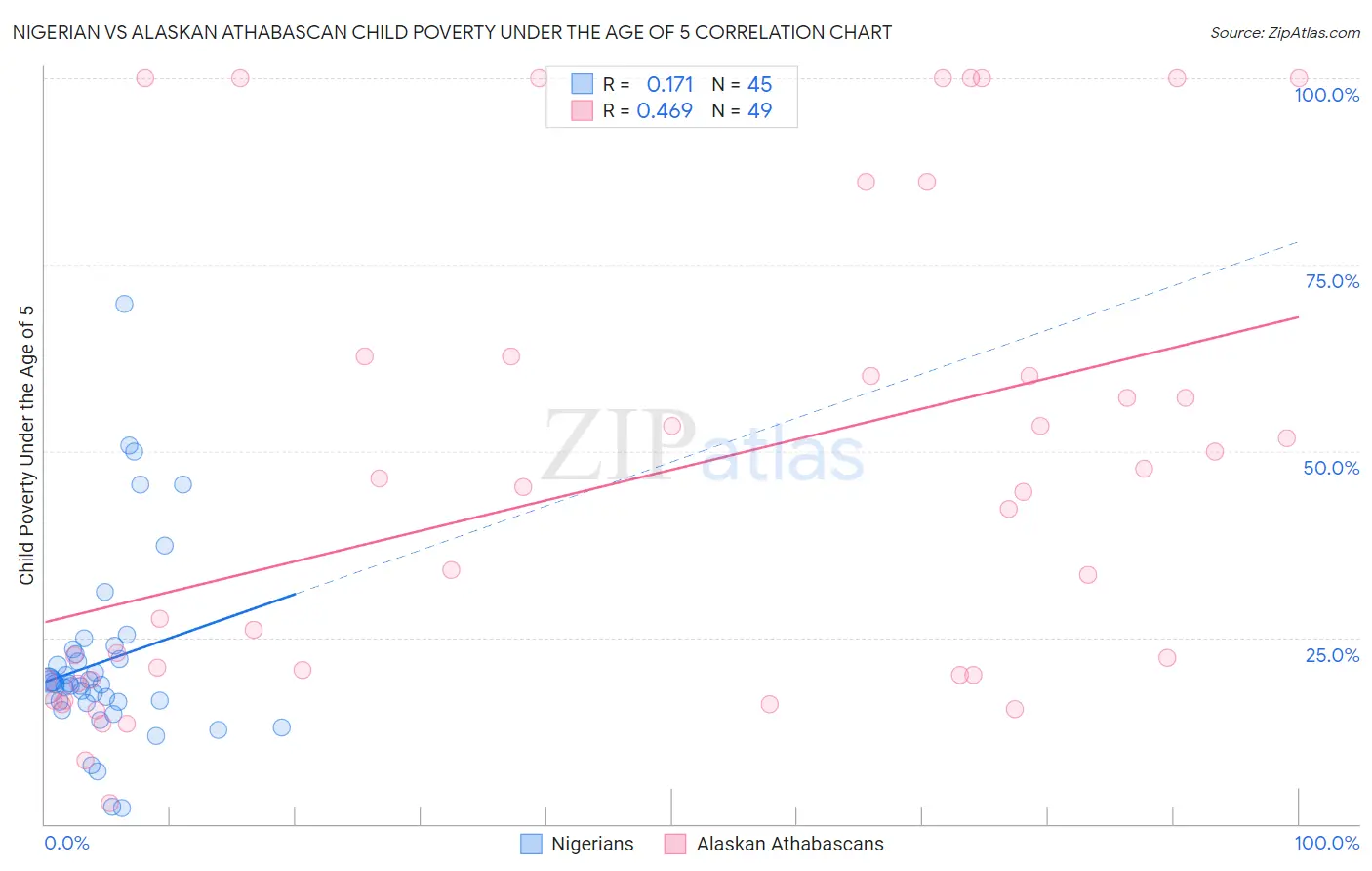 Nigerian vs Alaskan Athabascan Child Poverty Under the Age of 5