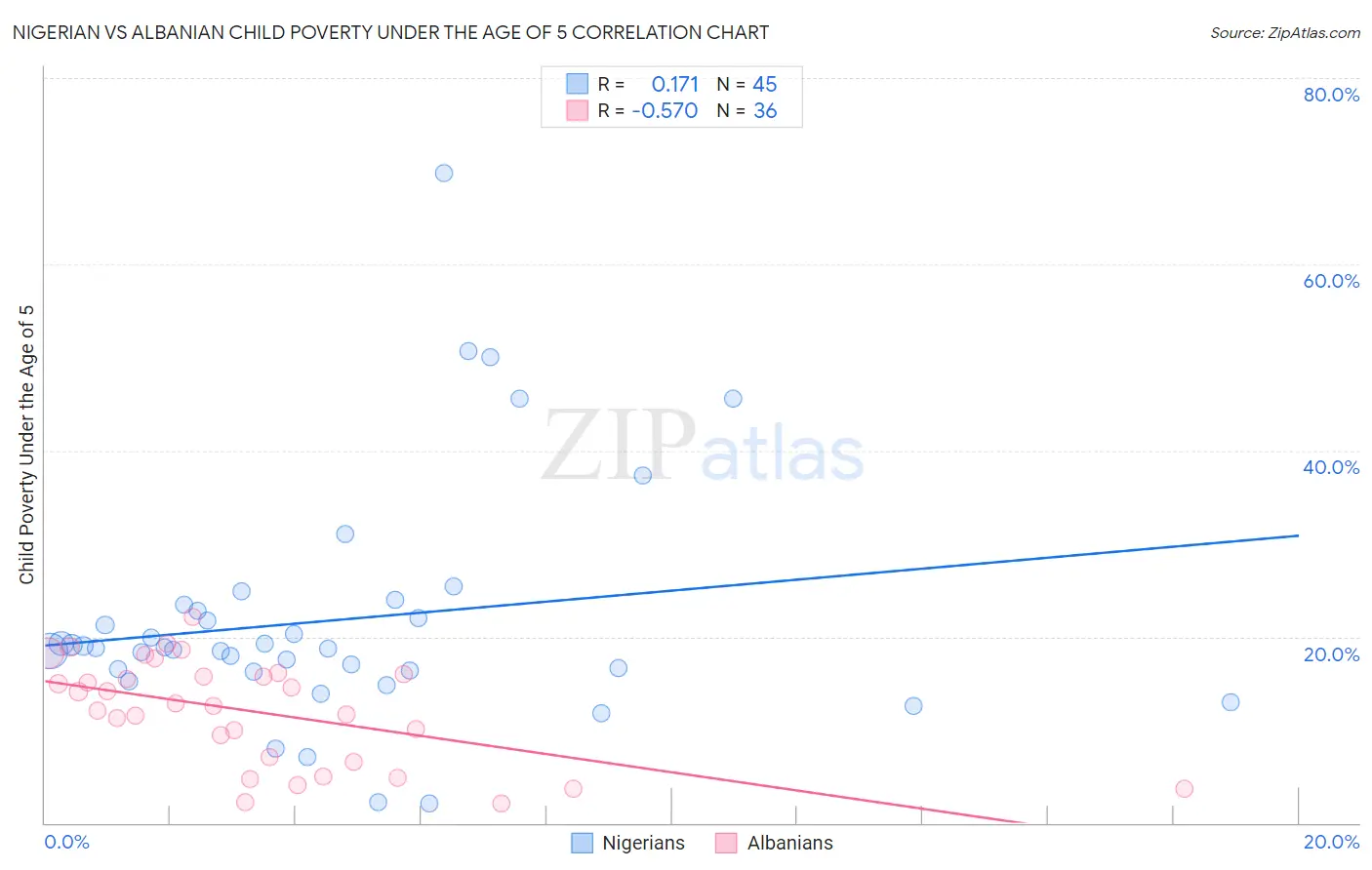 Nigerian vs Albanian Child Poverty Under the Age of 5